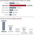 Las pensiones de viudedad subirán de media 100 euros en 2 años