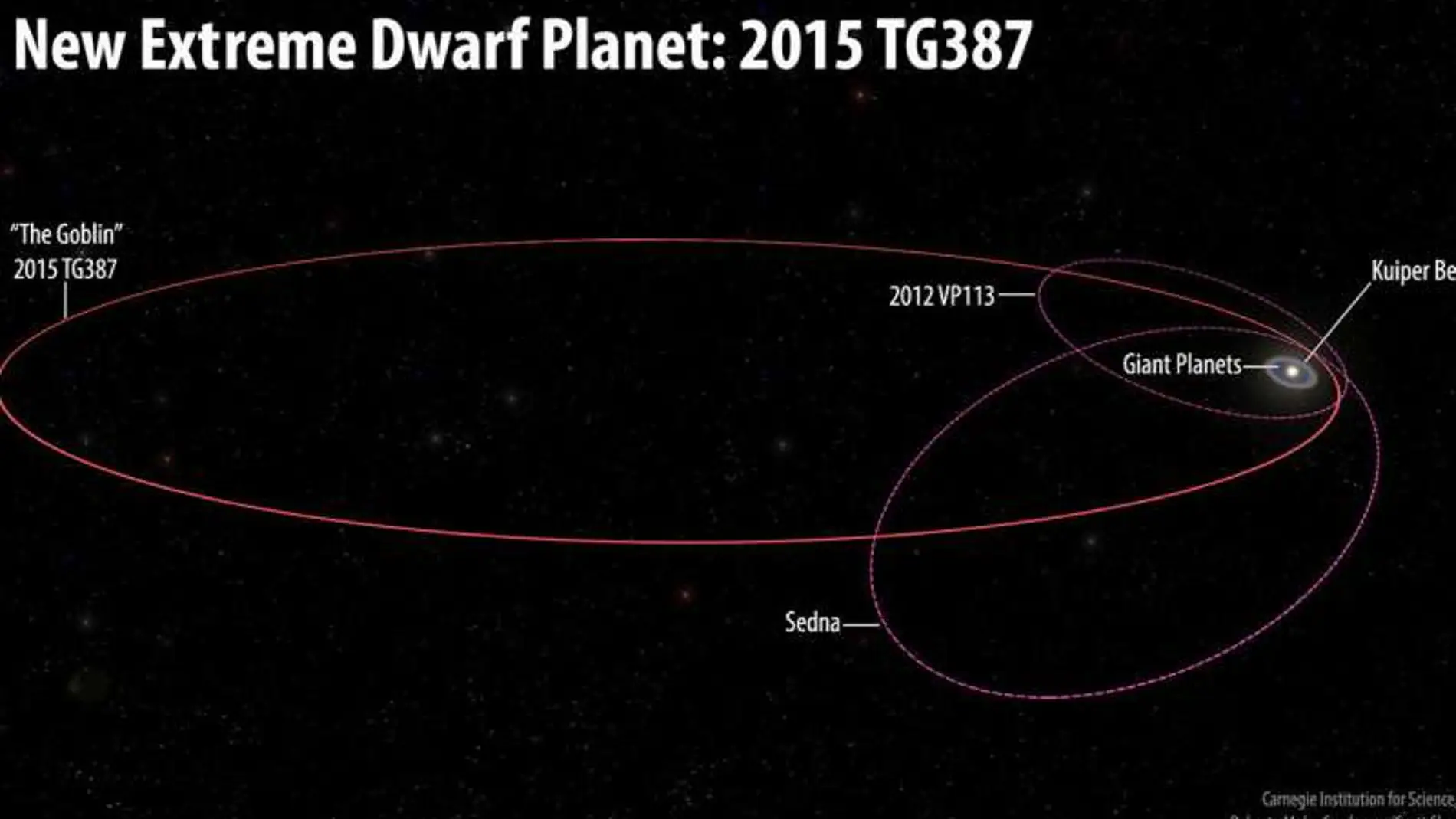El nuevo objeto orbita muy lejos del Sol / Carnegie Institution for Science