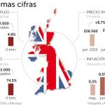 Reino Unido recibe 8.600 solicitudes por desempleo menos tras el «Brexit»
