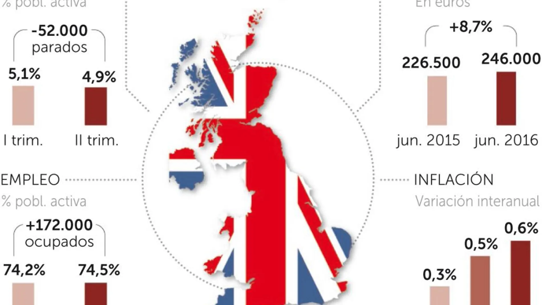 Reino Unido recibe 8.600 solicitudes por desempleo menos tras el «Brexit»