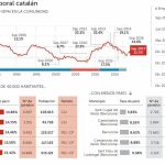 El «procés» amenaza 40.000 empleos en Cataluña