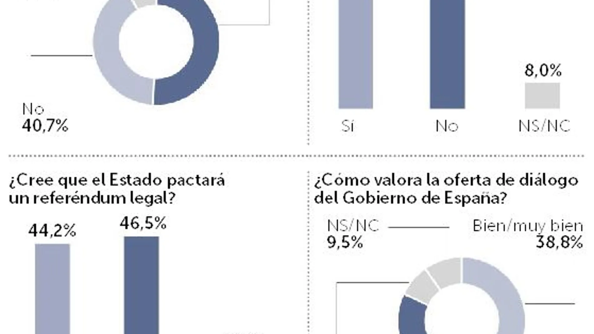 El 82,2% aprueba la oferta de diálogo del Gobierno a la Generalitat