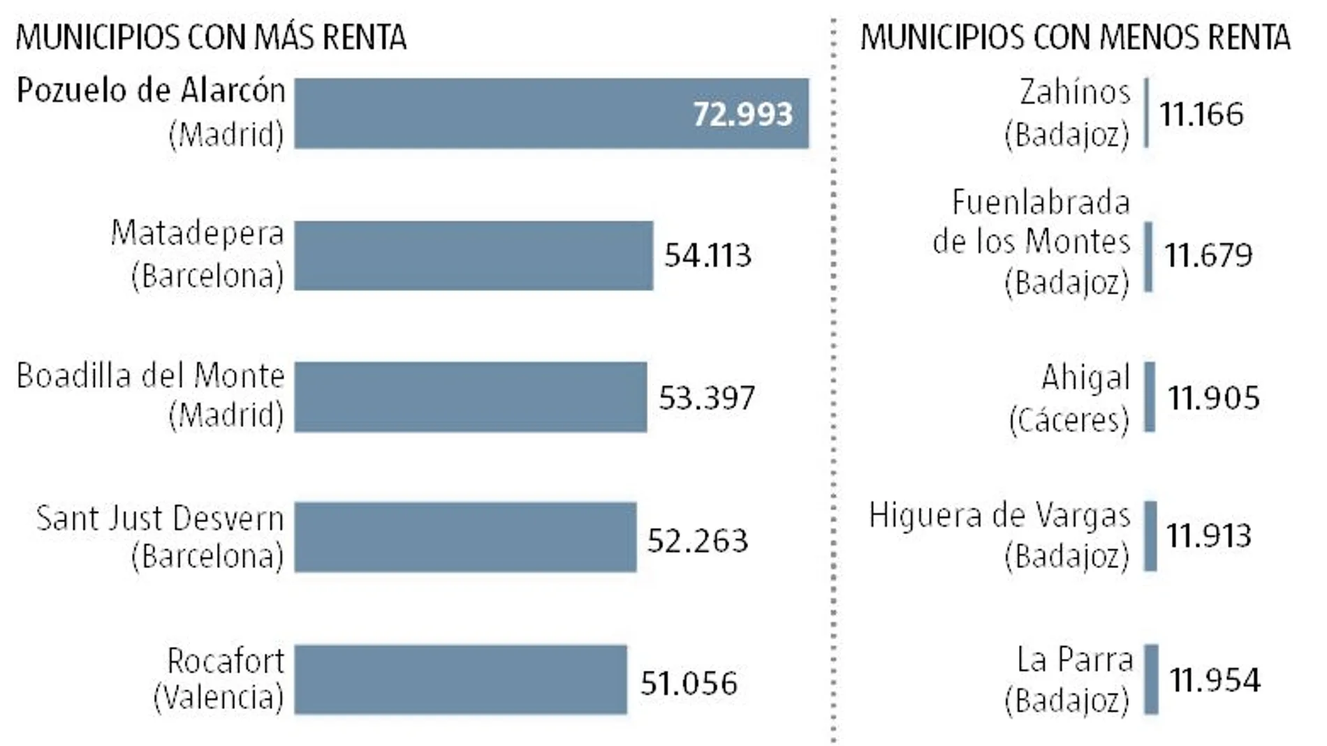 Pozuelo, el municipio más rico y Zahínos, el más pobre