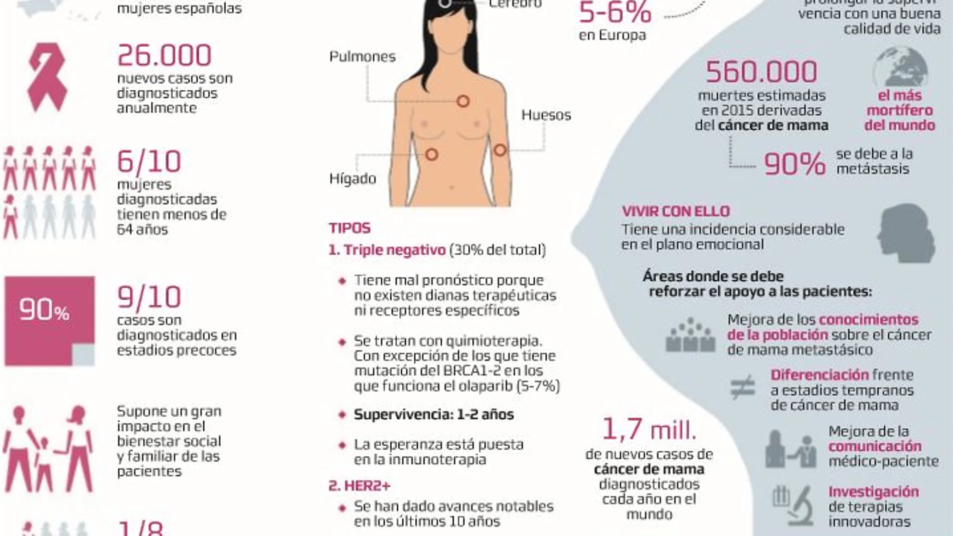 Cáncer de mama metastásico: La oncología se enfrenta al reto de las largas supervivientes