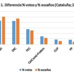 La proporcionalidad electoral de Cataluña o por qué D’Hondt no es el culpable