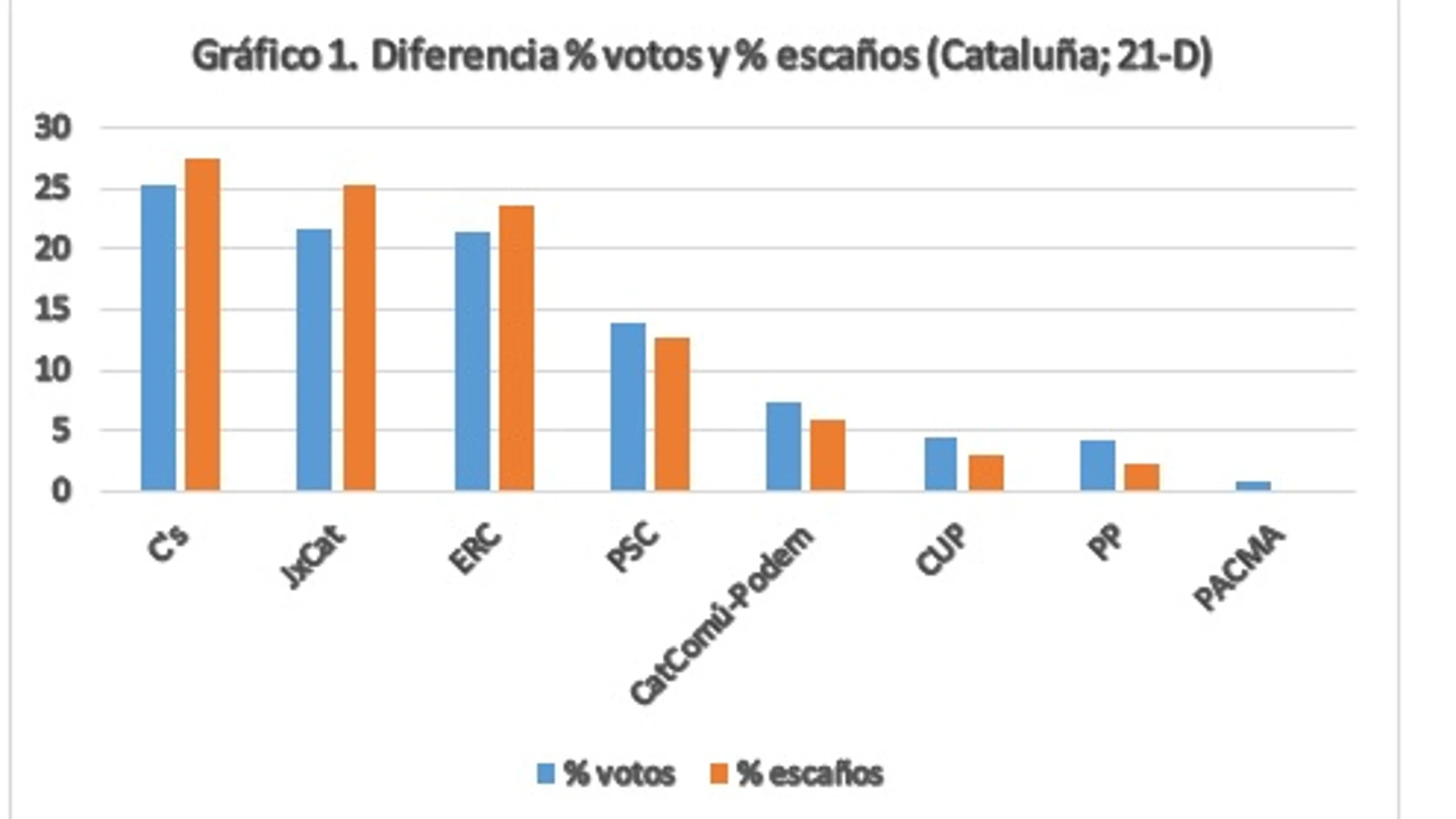 La proporcionalidad electoral de Cataluña o por qué D’Hondt no es el culpable