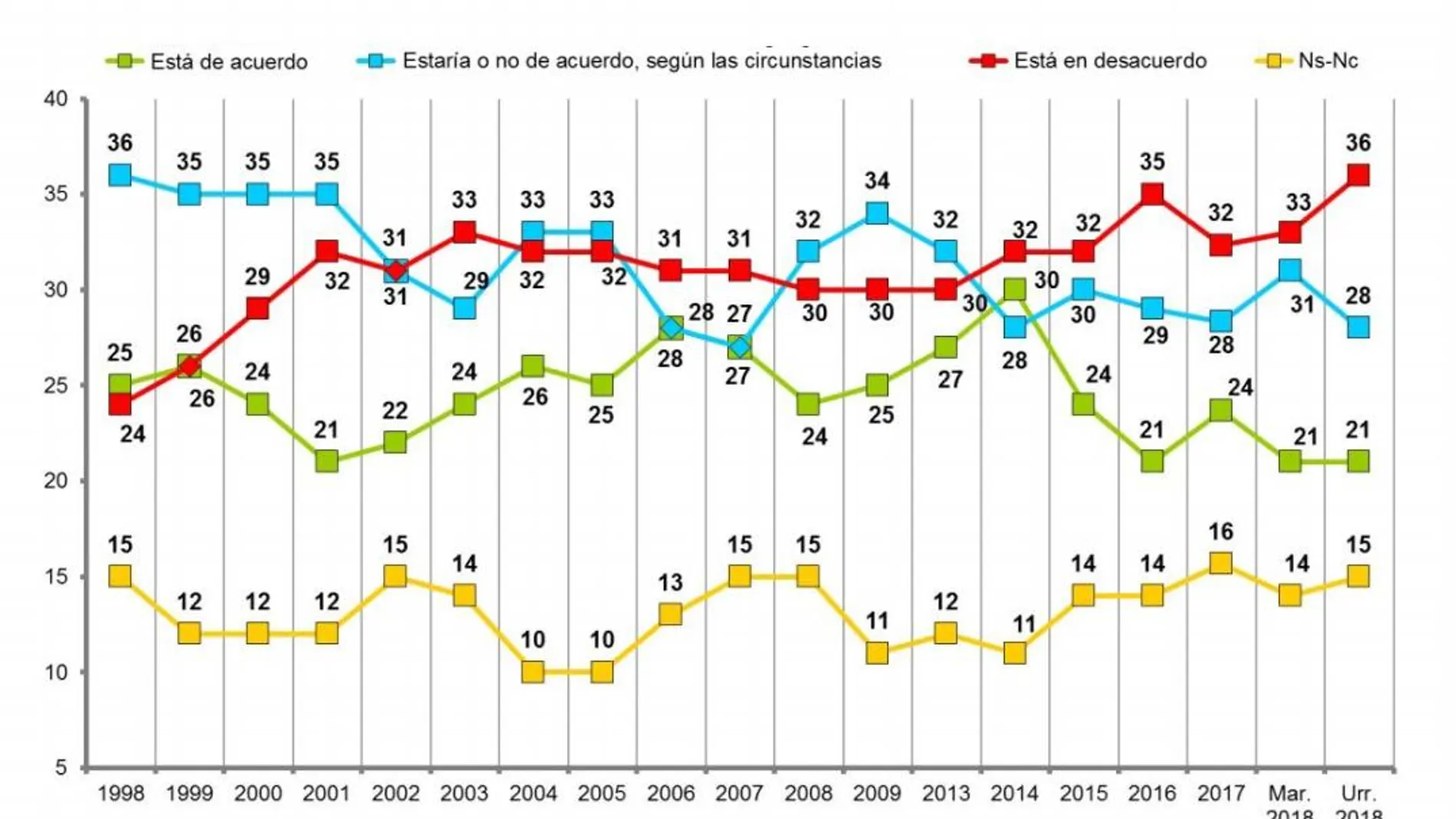 Tabla del Sociómetro del Gobierno Vasco.