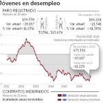 España mantendrá las ayudas de la UE si gasta 1.931 millones contra el paro juvenil