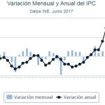 El IPC bajó hasta el 1,5% en junio por la luz, la gasolinas y algunos alimentos
