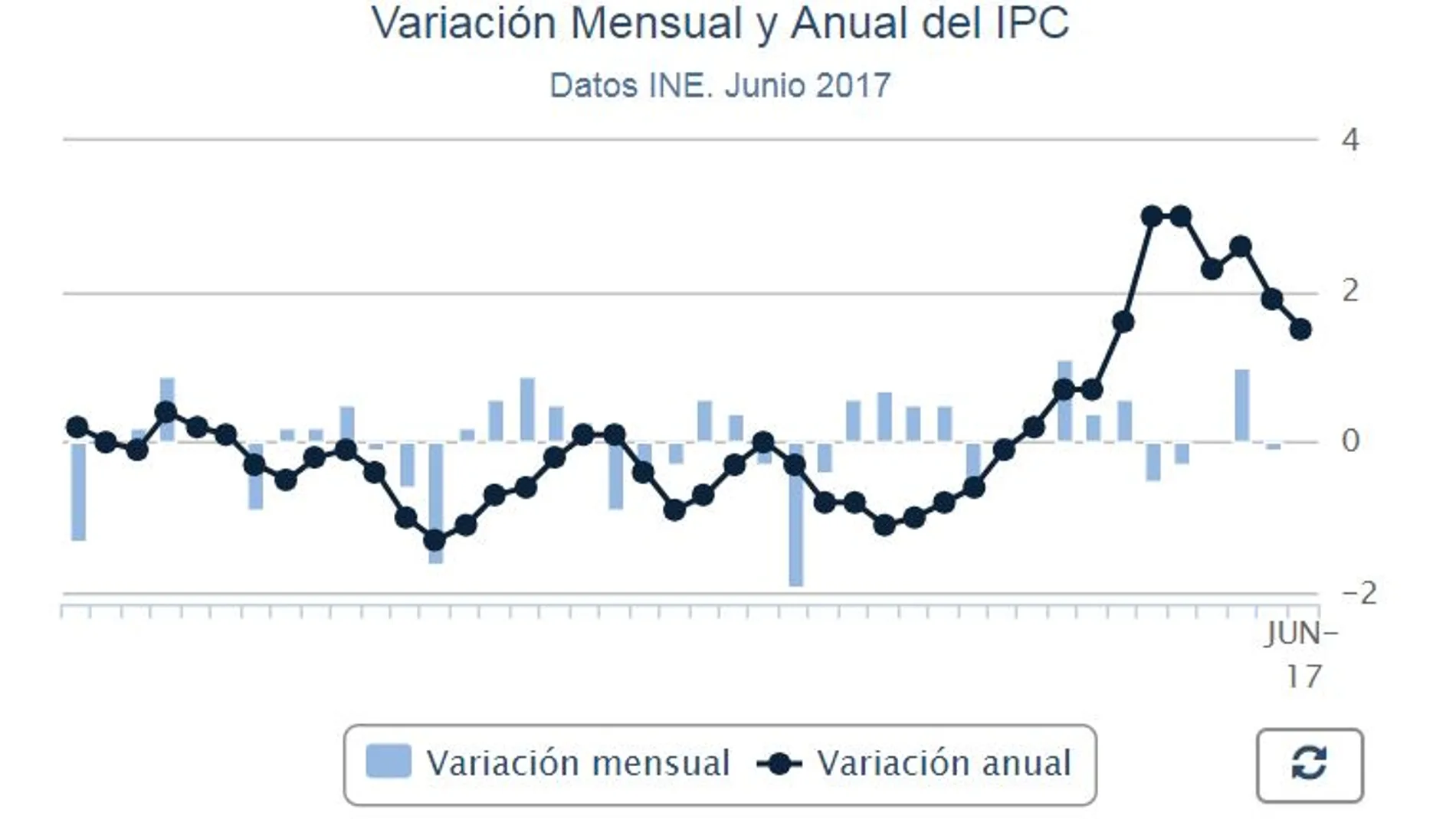 El IPC bajó hasta el 1,5% en junio por la luz, la gasolinas y algunos alimentos