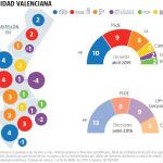 Encuesta electoral Comunidad Valenciana: La derecha supera a la izquierda