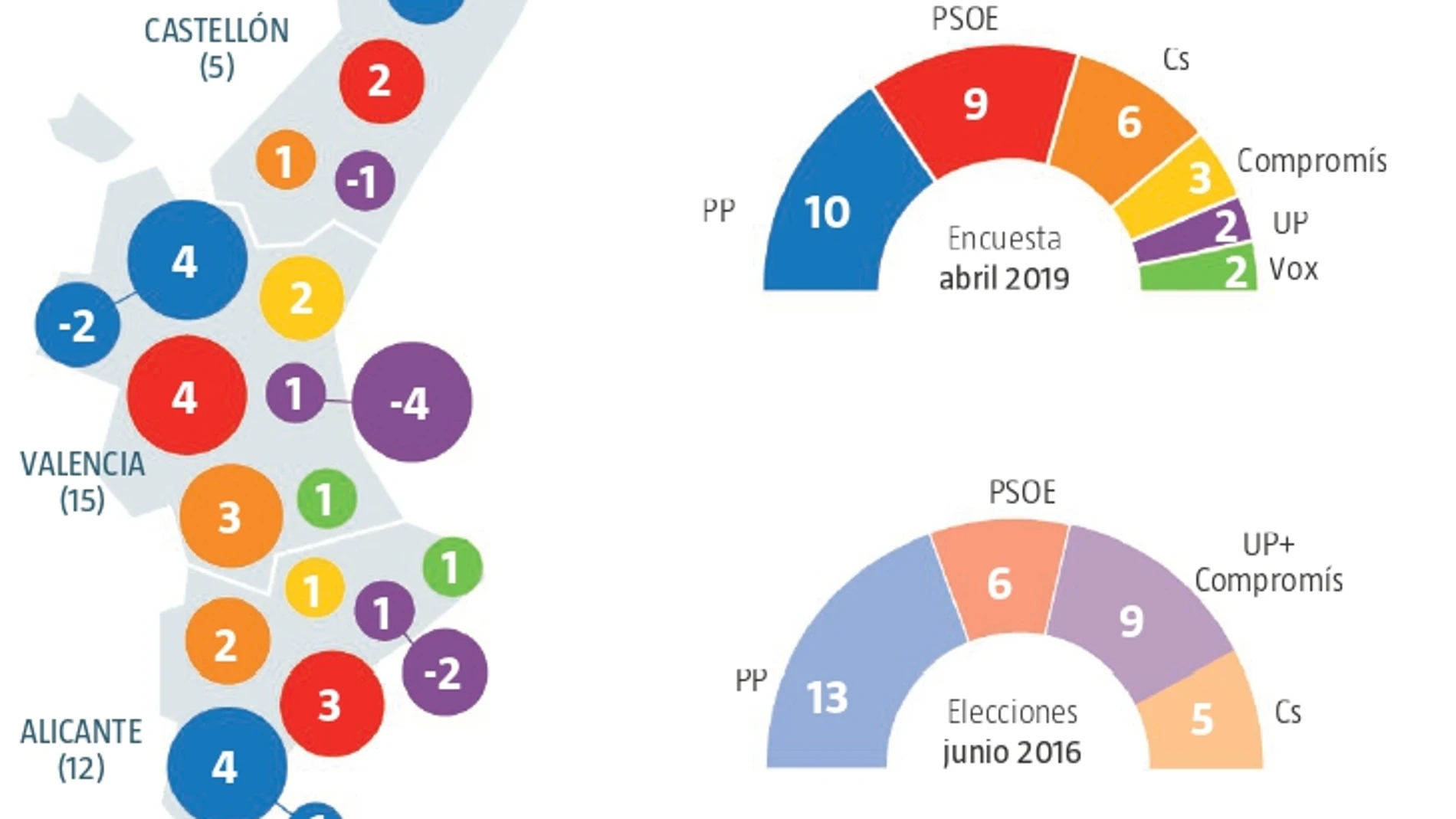 Encuesta electoral Comunidad Valenciana: La derecha supera a la izquierda