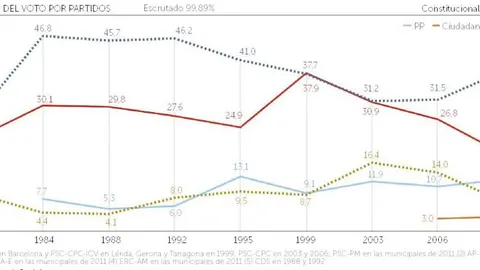 El independentismo se mantiene y no logra la mayoría social