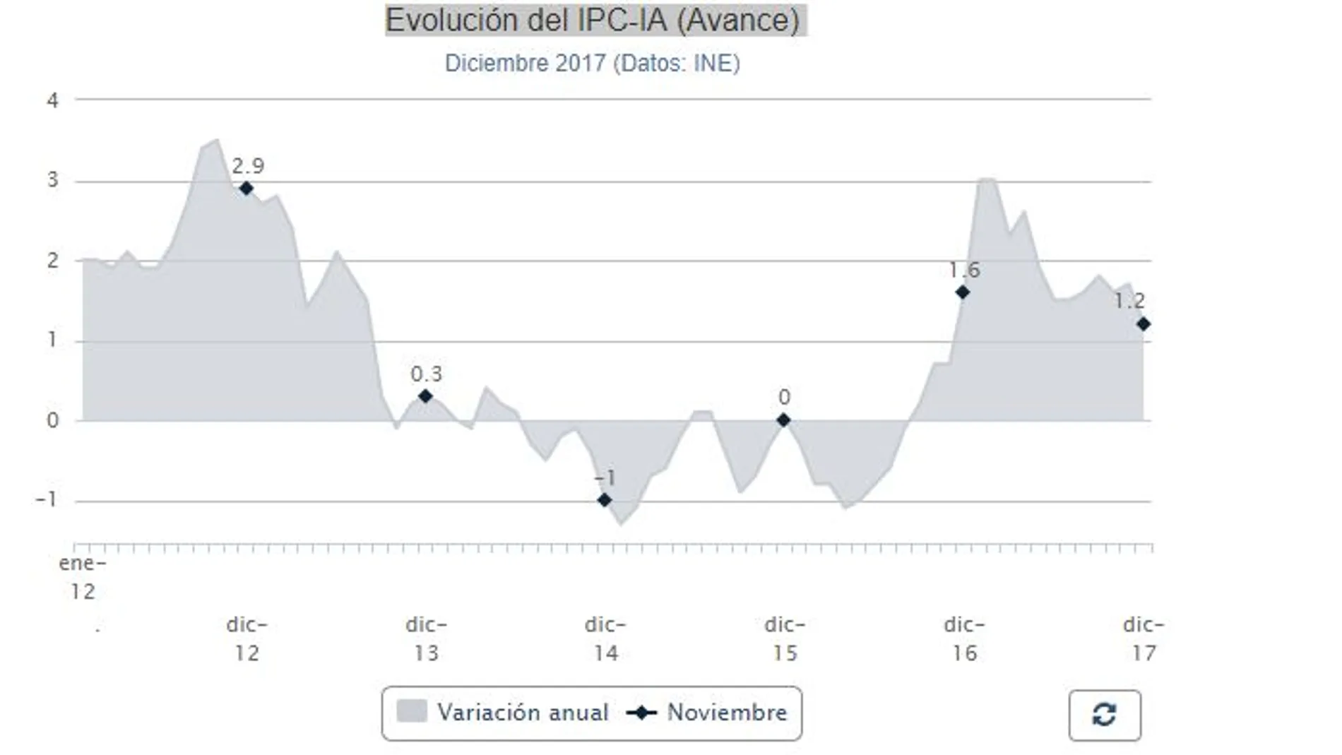 La inflación cierra el año en el 1,2 % por la menor subida de los carburantes