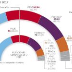 Podemos se desinfla: el partido de Iglesias pierde un millón de votos