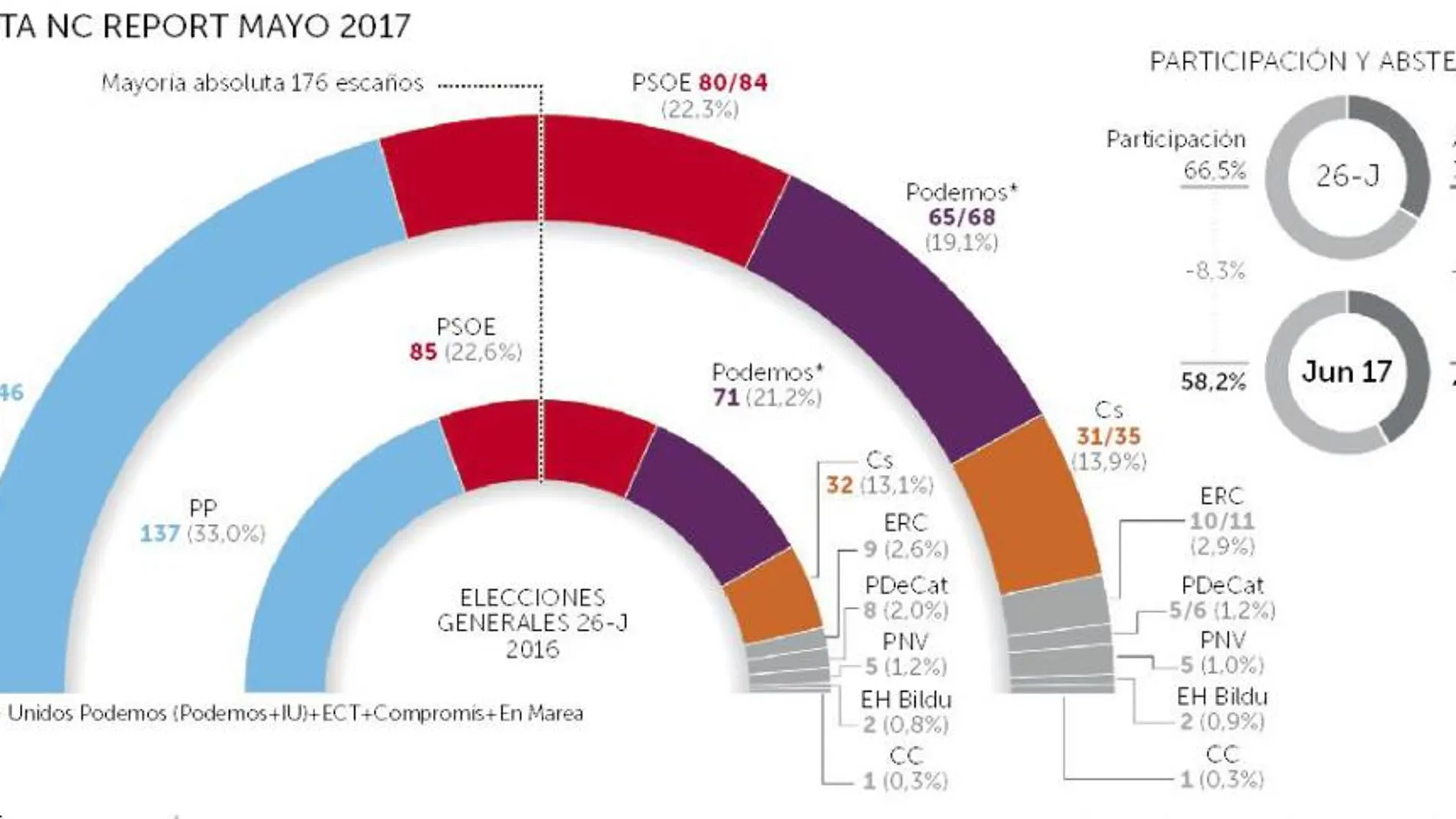 Podemos se desinfla: el partido de Iglesias pierde un millón de votos