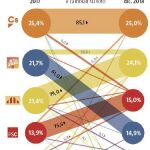 El cinturón rojo ya es naranja y el 20% del «voto PP» pasa a Vox