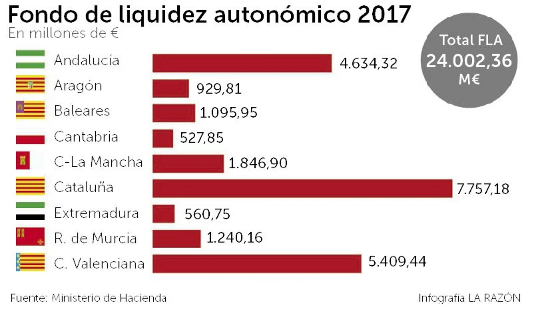 Cataluña recibe un tercio del FLA de este año: 7.757 millones