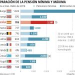 España todavía es uno de los países con mejores jubilaciones