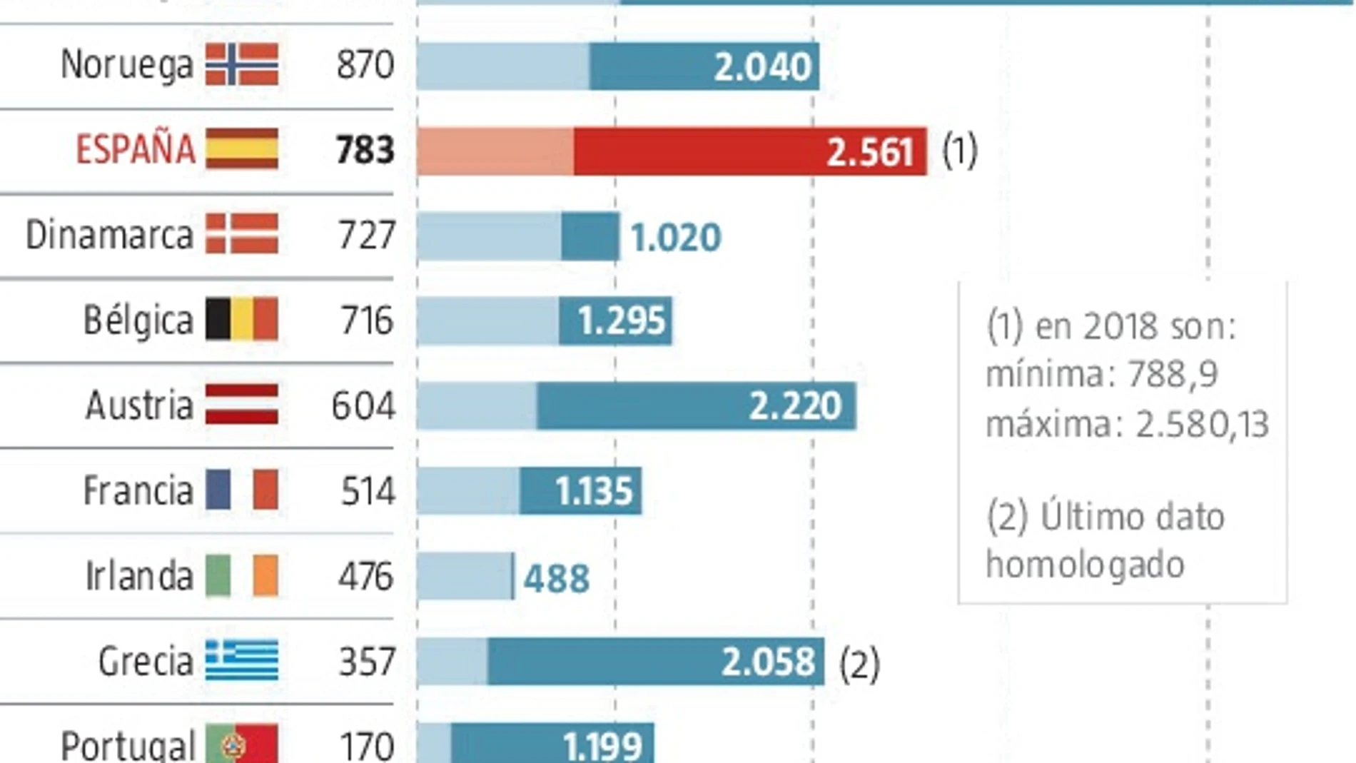 España todavía es uno de los países con mejores jubilaciones