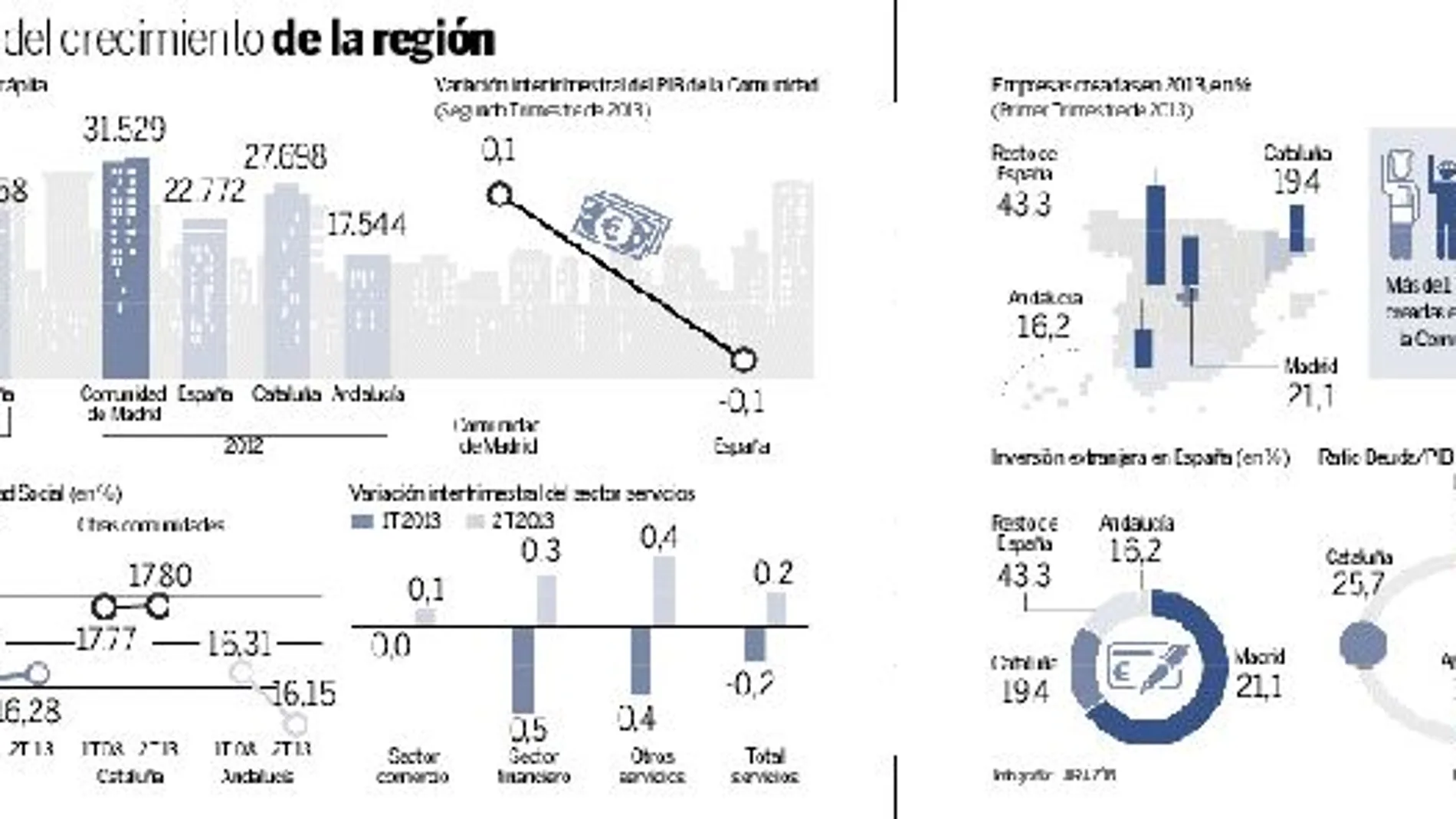 La economía madrileña crece un 0,1%