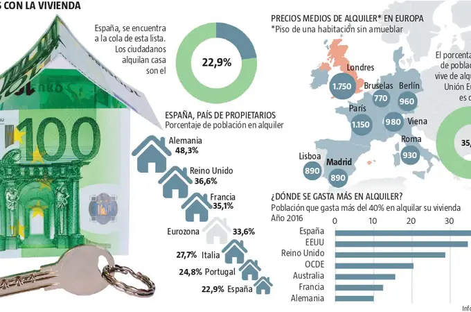 España no es país de alquiler