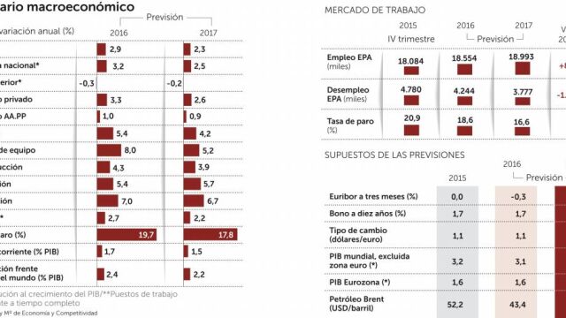 El Gobierno prevé alcanzar los 19 millones de empleos en 2017