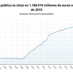 La deuda pública en febrero, en datos y gráficos