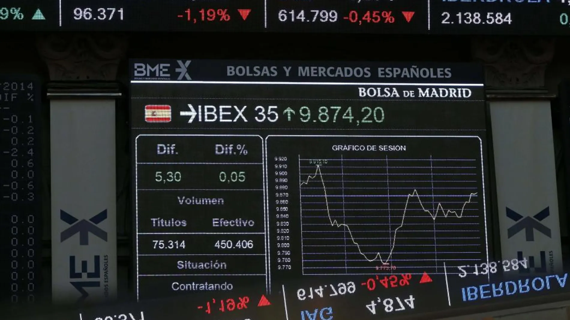 La Bolsa se deja el 1,61 % y pierde los 8.800 puntos por la caída del crudo
