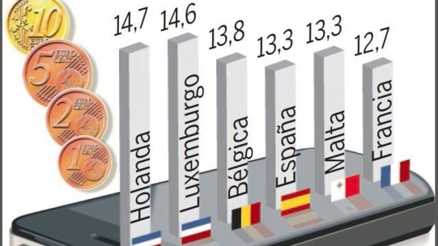 España, cuarto país de la UE en el que es más caro hablar por el móvil