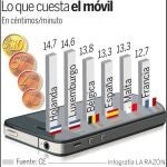 España, cuarto país de la UE en el que es más caro hablar por el móvil