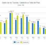 Los turistas extranjeros gastan 246 millones al día en España