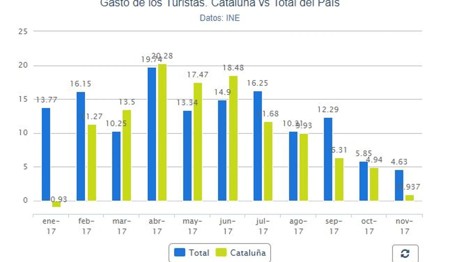 Los turistas extranjeros gastan 246 millones al día en España