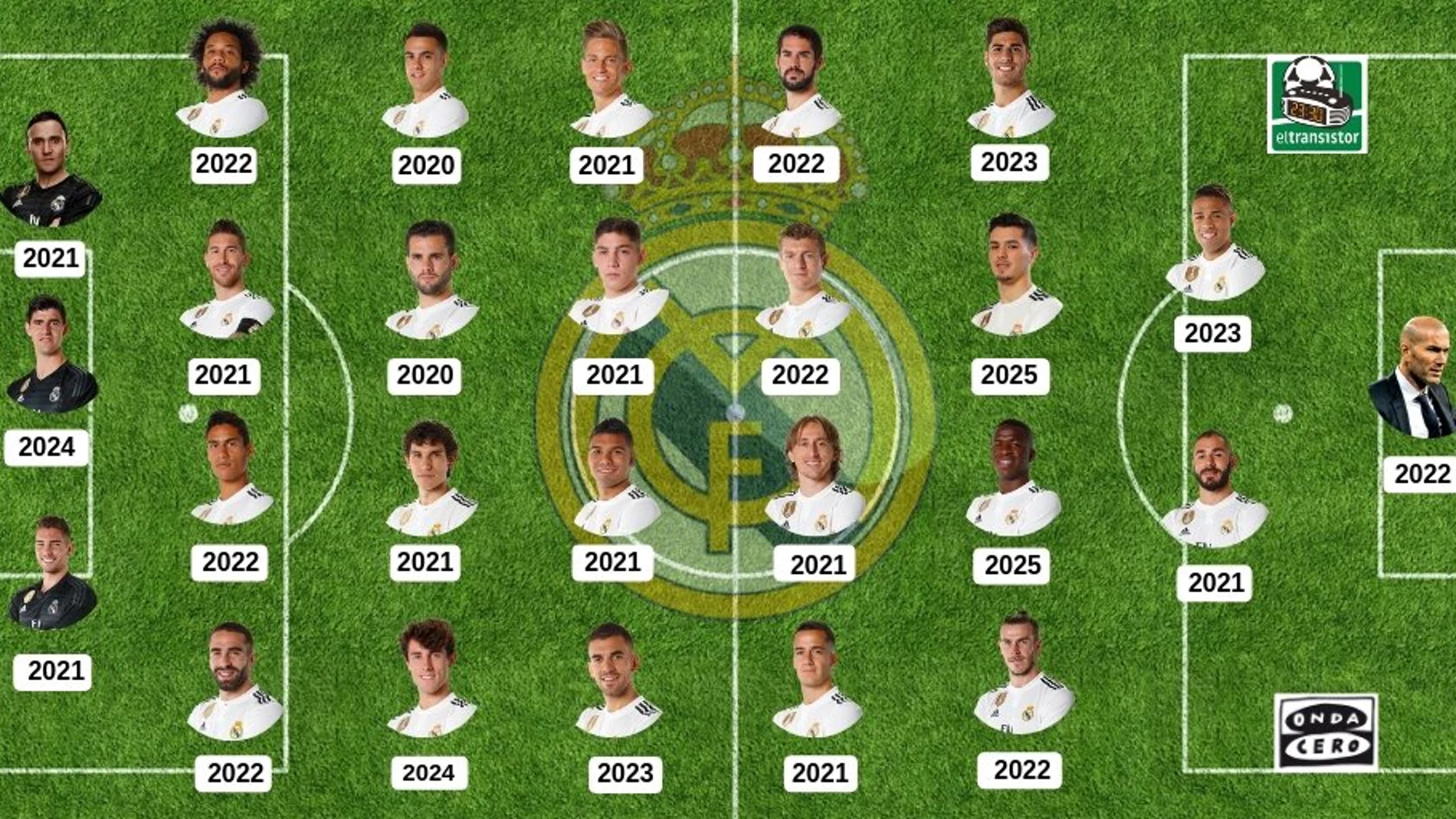 La fecha de finalización de los contratos de los jugadores del Real Madrid