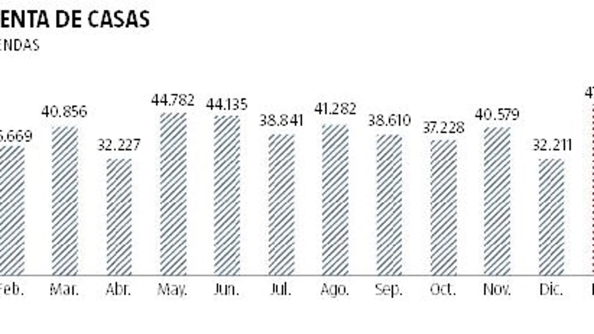 La compra de viviendas se frena en seco en marzo