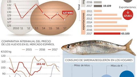 La exportación masiva dispara el precio de los huevos en España