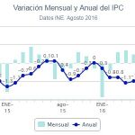 Los precios bajan en agosto el 0,1 %, pero reducen su caída cinco décimas