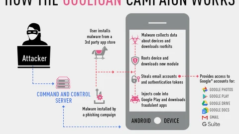 Así funciona el malware Gooligan