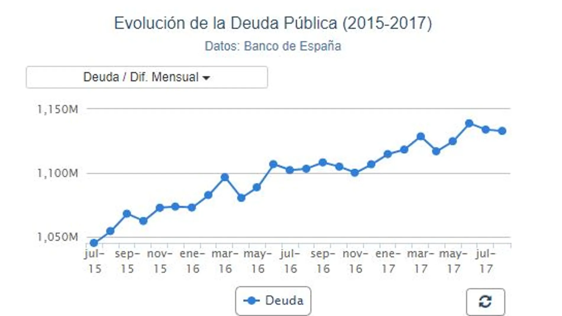 La deuda pública baja en 842 millones en agosto, hasta rondar el 99,6% del PIB