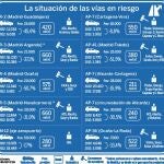 Pastor ofrece el 20% de la sociedad de autopistas fallidas a las constructoras