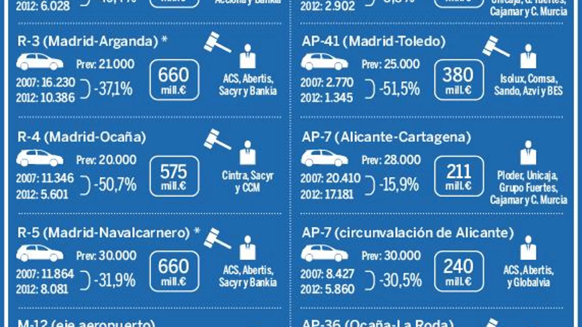 Pastor ofrece el 20% de la sociedad de autopistas fallidas a las constructoras