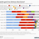 Las siete últimas elecciones, de un vistazo: así se comportó cada partido