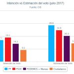 CIS: Sánchez lanza al PSOE y se queda a sólo cuatro puntos de Rajoy