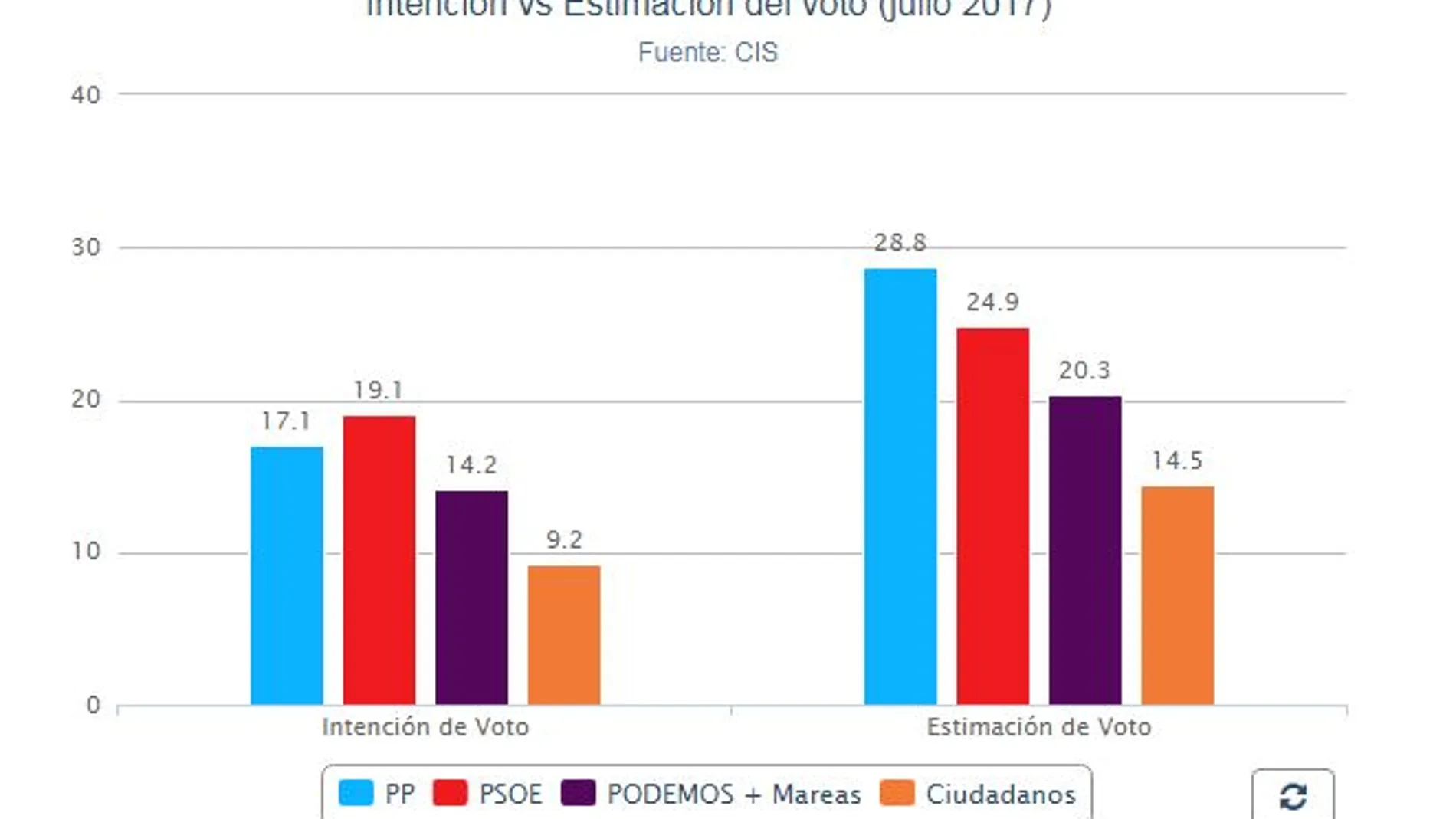 CIS: Sánchez lanza al PSOE y se queda a sólo cuatro puntos de Rajoy