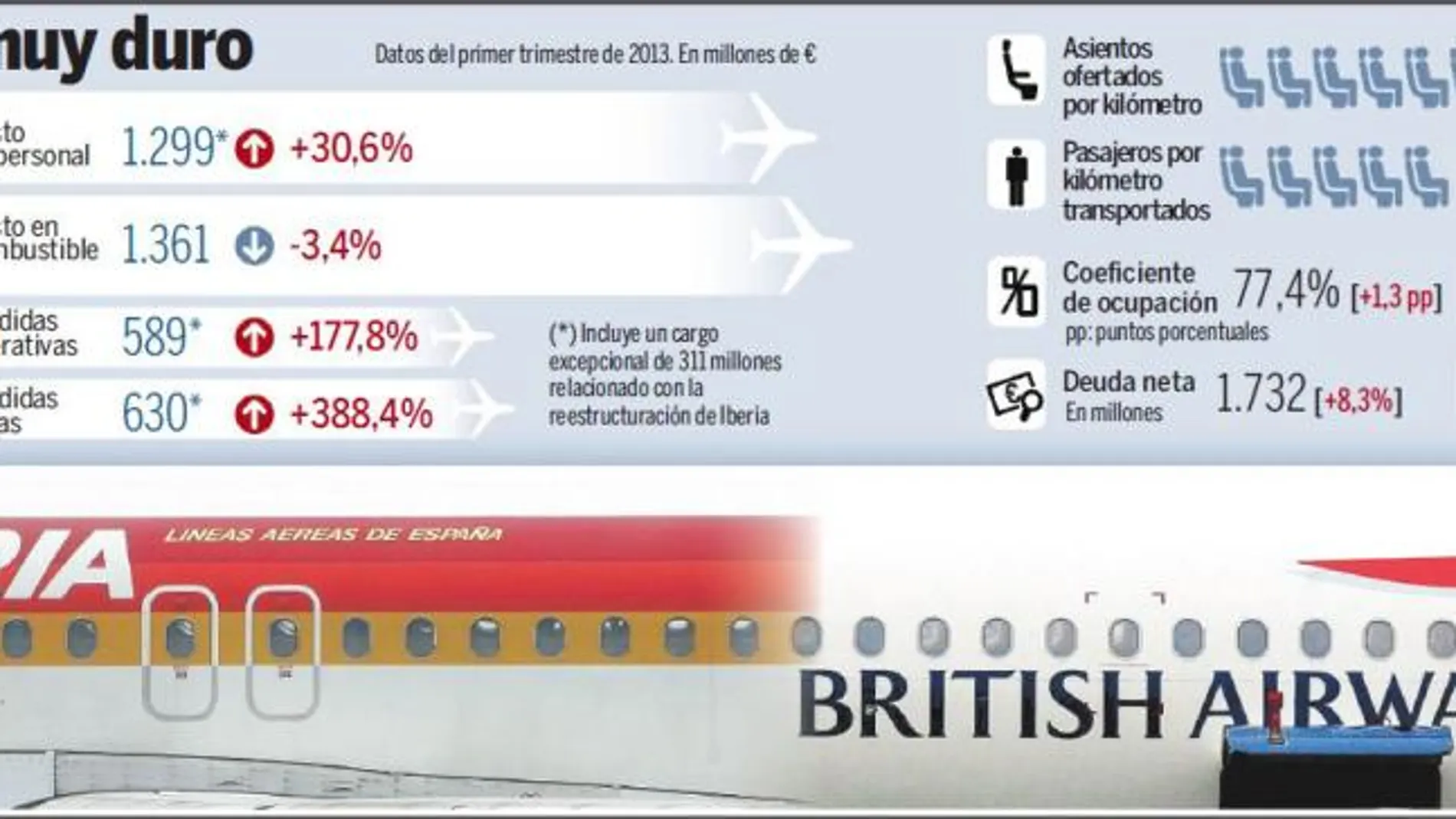 Iberia revoluciona su dirección tras un primer trimestre negro