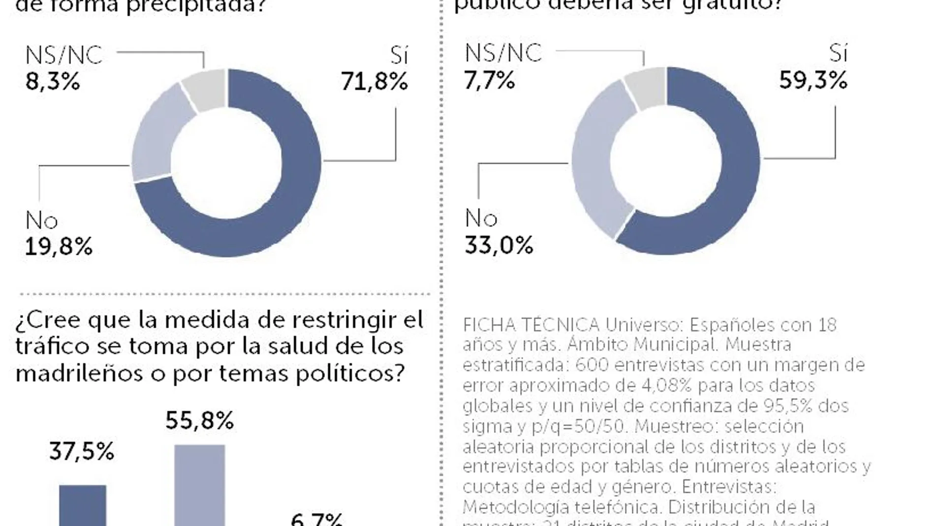 El 55% achaca la medida a motivos políticos