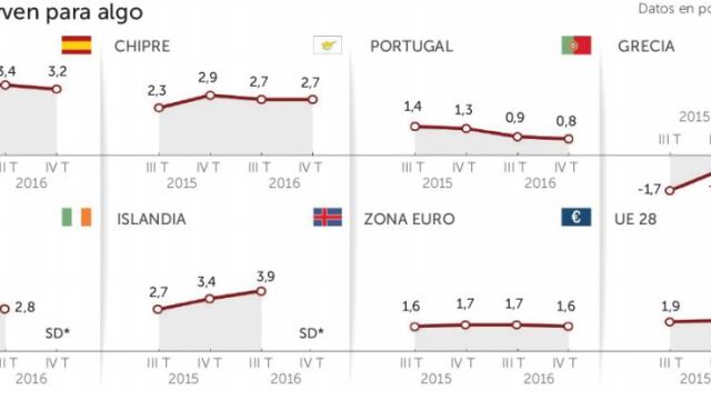 Berenberg pone a España de ejemplo de cómo salir de una crisis económica