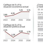 Los empresarios dan a la clase política un suspenso rotundo