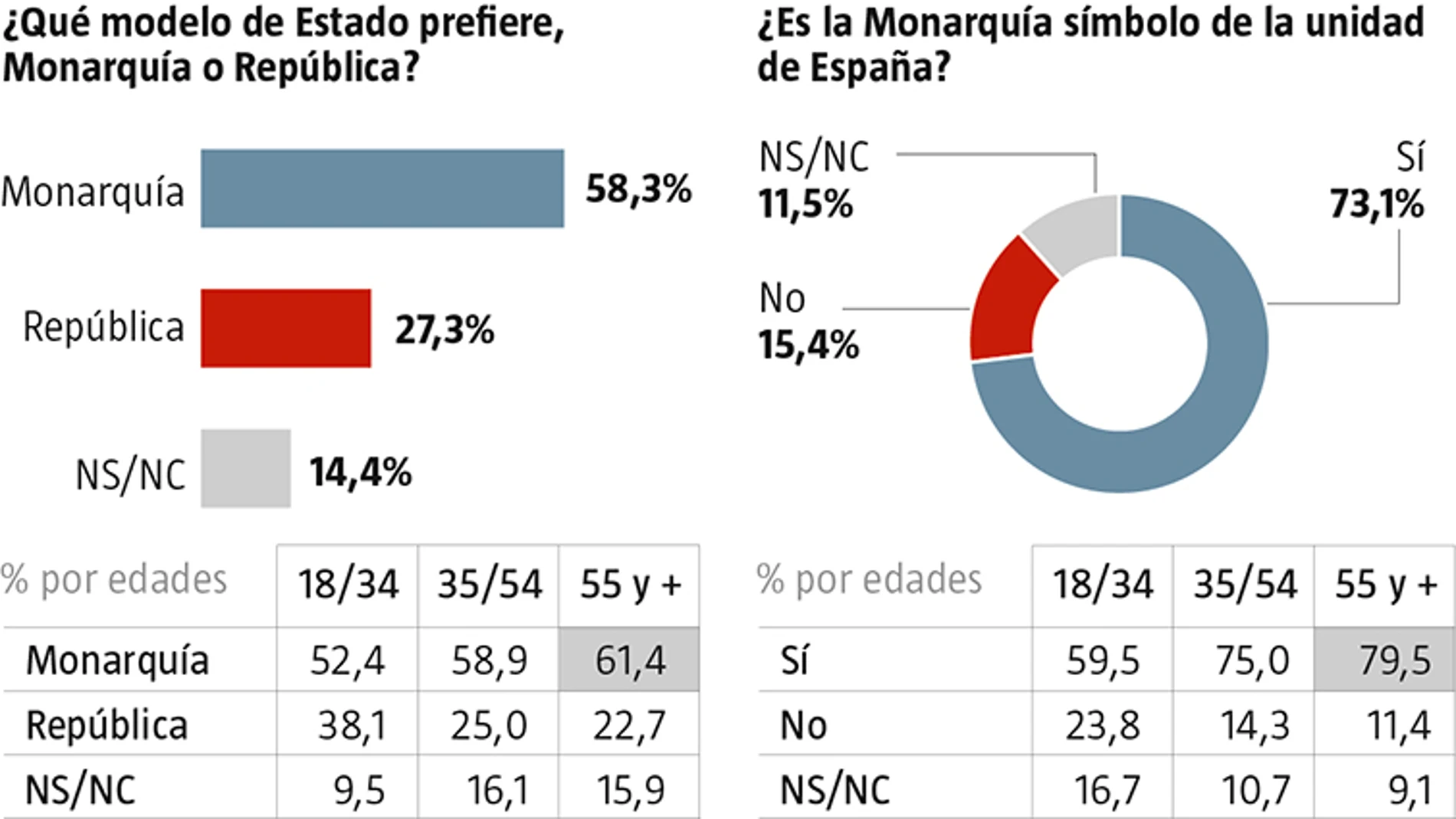 El 70% de los españoles ve al Rey como símbolo de la unidad de España