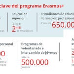 Erasmus mejora las posibilidades de encontrar empleo